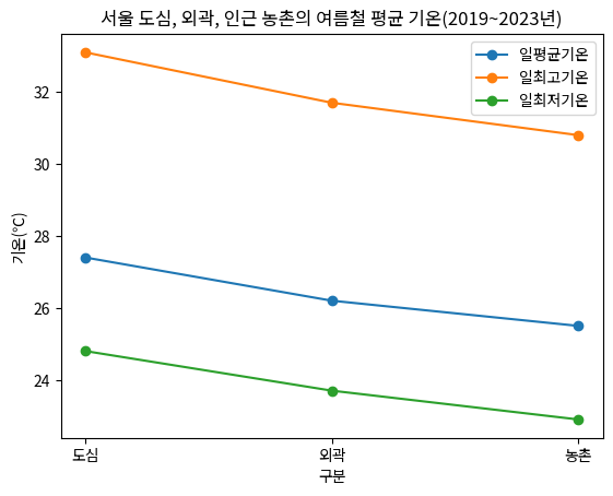 서울 도심, 외곽, 인근 농촌의 여름철 평균 기온(2019~2023년)