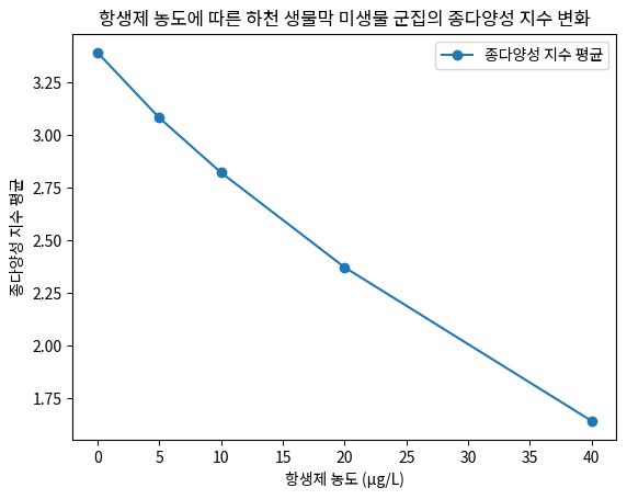 항생제 농도에 따른 하천 생물막 미생물 군집의 종다양성 지수 변화