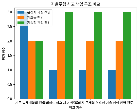 자율주행 사고 책임 구조 비교