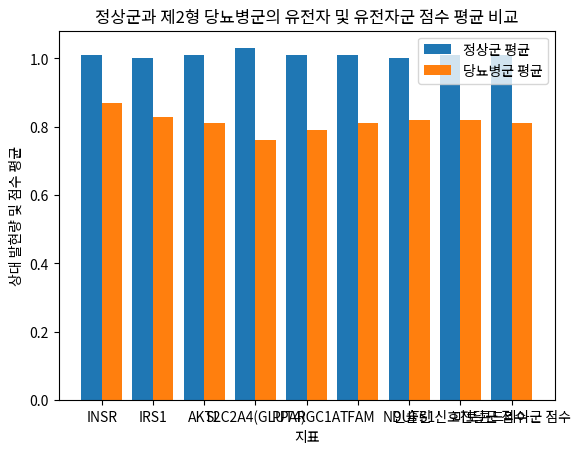 정상군과 제2형 당뇨병군의 유전자 및 유전자군 점수 평균 비교