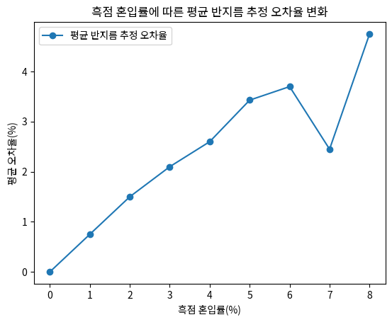 흑점 혼입률에 따른 평균 반지름 추정 오차율 변화