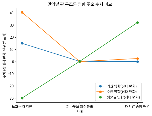 권역별 판 구조론 영향 주요 수치 비교