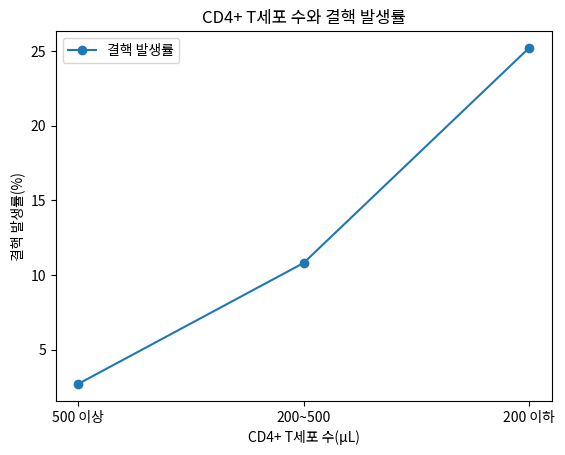 CD4+ T세포 수와 결핵 발생률