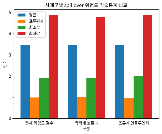 사례군별 spillover 위험도 기술통계 비교