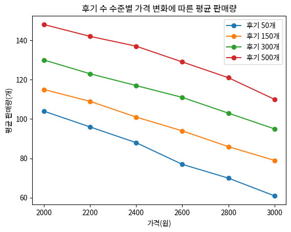 후기 수 수준별 가격 변화에 따른 평균 판매량