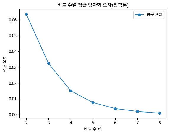 비트 수별 평균 양자화 오차(정적분)