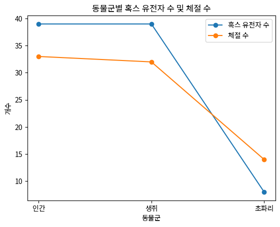 동물군별 혹스 유전자 수 및 체절 수