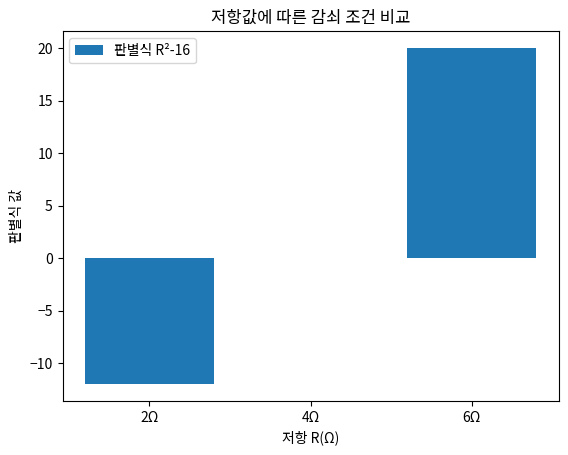 저항값에 따른 감쇠 조건 비교