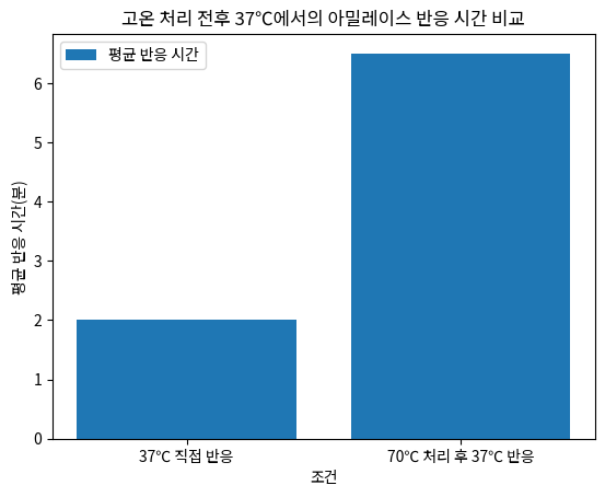 고온 처리 전후 37℃에서의 아밀레이스 반응 시간 비교