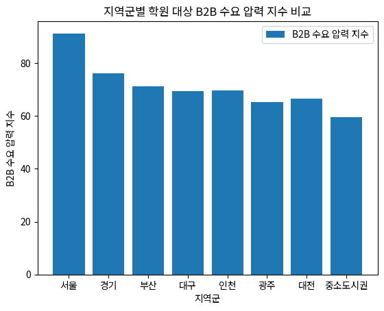 지역군별 학원 대상 B2B 수요 압력 지수 비교