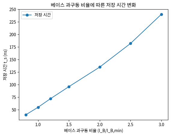 베이스 과구동 비율에 따른 저장 시간 변화