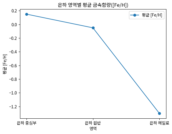 은하 영역별 평균 금속함량([Fe/H])
