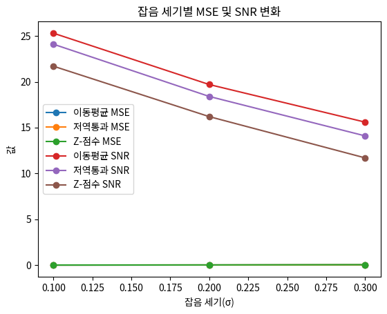 잡음 세기별 MSE 및 SNR 변화