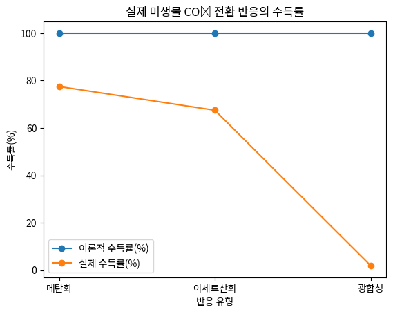실제 미생물 CO₂ 전환 반응의 수득률