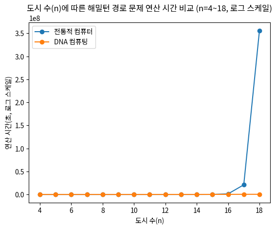 도시 수(n)에 따른 해밀턴 경로 문제 연산 시간 비교 (n=4~18, 로그 스케일)