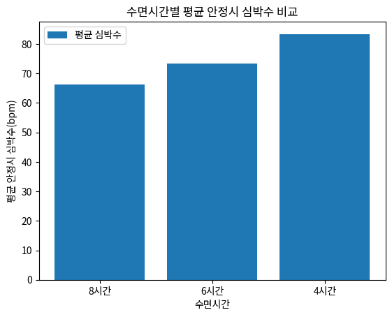수면시간별 평균 안정시 심박수 비교