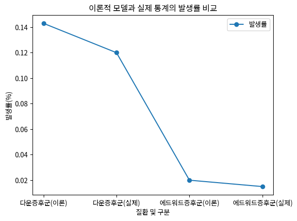 이론적 모델과 실제 통계의 발생률 비교