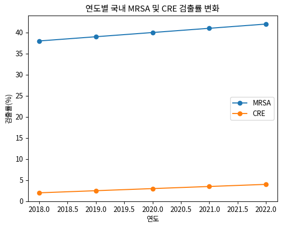 연도별 국내 MRSA 및 CRE 검출률 변화