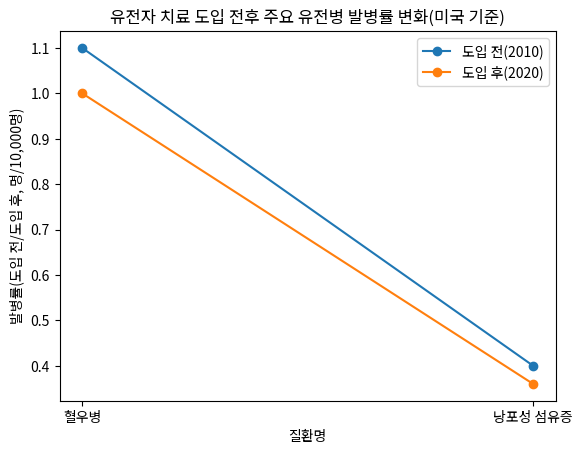 유전자 치료 도입 전후 주요 유전병 발병률 변화(미국 기준)