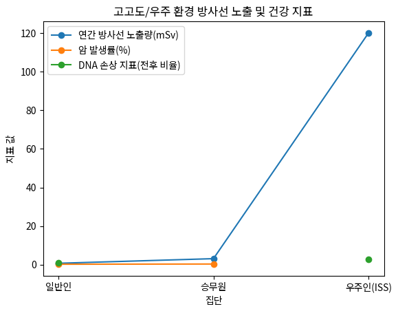 고고도/우주 환경 방사선 노출 및 건강 지표