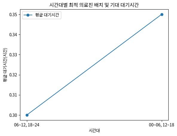 시간대별 최적 의료진 배치 및 기대 대기시간
