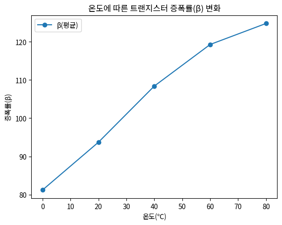 온도에 따른 트랜지스터 증폭률(β) 변화