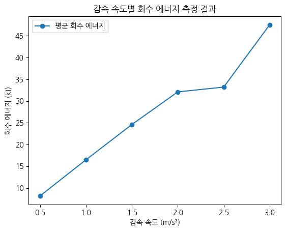 감속 속도별 회수 에너지 측정 결과