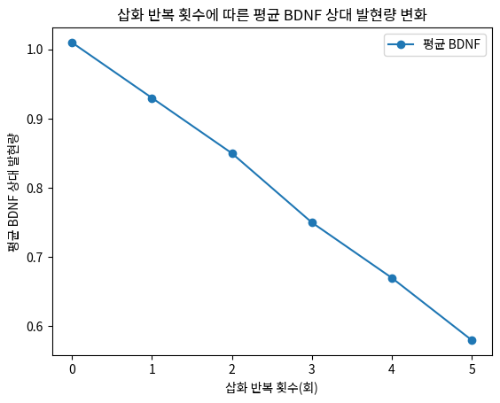삽화 반복 횟수에 따른 평균 BDNF 상대 발현량 변화
