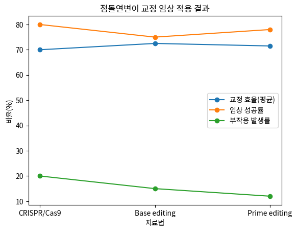 점돌연변이 교정 임상 적용 결과