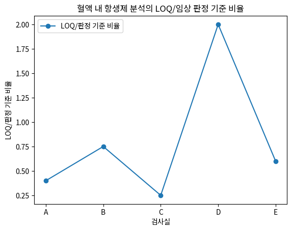 혈액 내 항생제 분석의 LOQ/임상 판정 기준 비율
