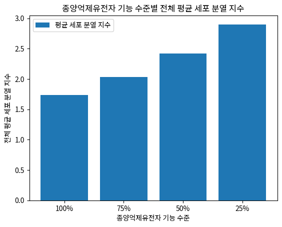 종양억제유전자 기능 수준별 전체 평균 세포 분열 지수