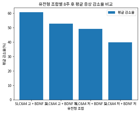 유전형 조합별 8주 후 평균 증상 감소율 비교