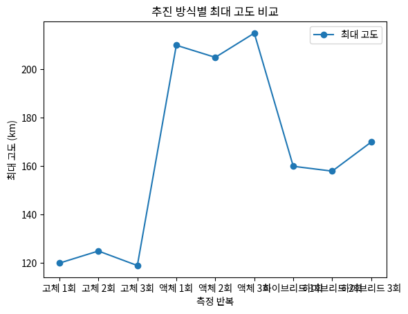 추진 방식별 최대 고도 비교