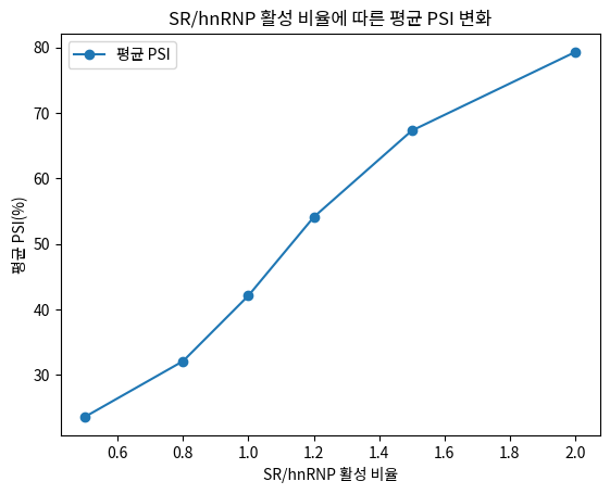 SR/hnRNP 활성 비율에 따른 평균 PSI 변화