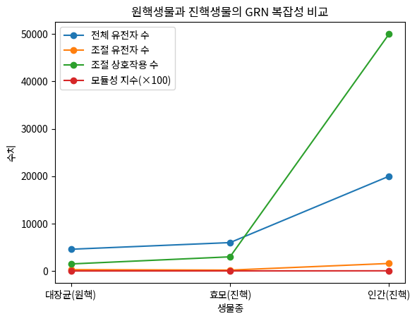 원핵생물과 진핵생물의 GRN 복잡성 비교