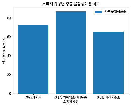 소독제 유형별 평균 불활성화율 비교