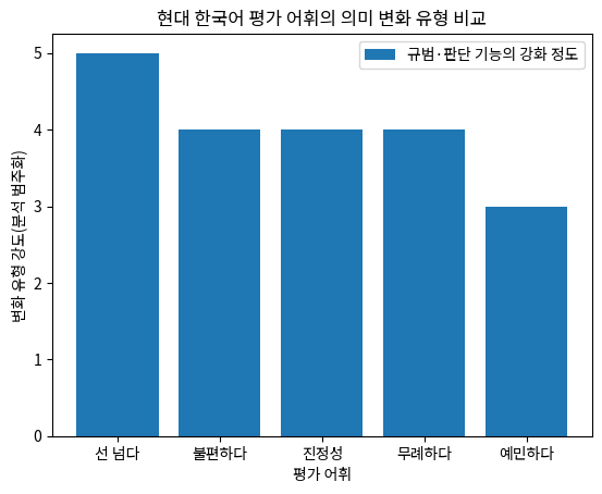 현대 한국어 평가 어휘의 의미 변화 유형 비교