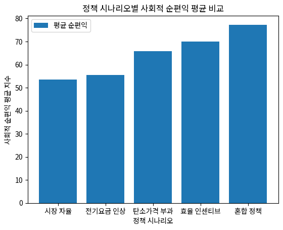 정책 시나리오별 사회적 순편익 평균 비교