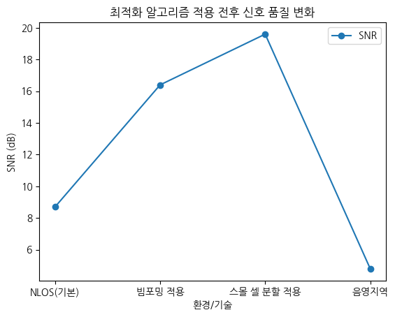 최적화 알고리즘 적용 전후 신호 품질 변화