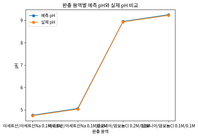 완충 용액별 예측 pH와 실제 pH 비교