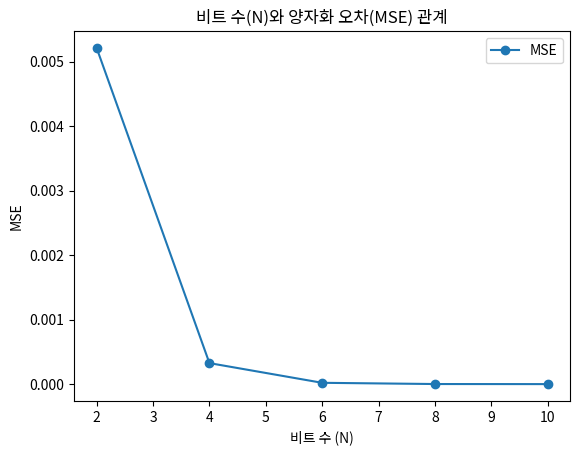 비트 수(N)와 양자화 오차(MSE) 관계