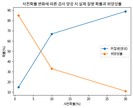 사전확률 변화에 따른 검사 양성 시 실제 질병 확률과 위양성률