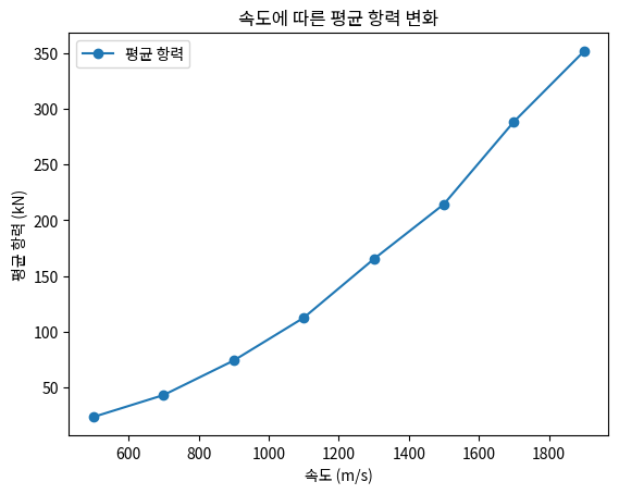 속도에 따른 평균 항력 변화