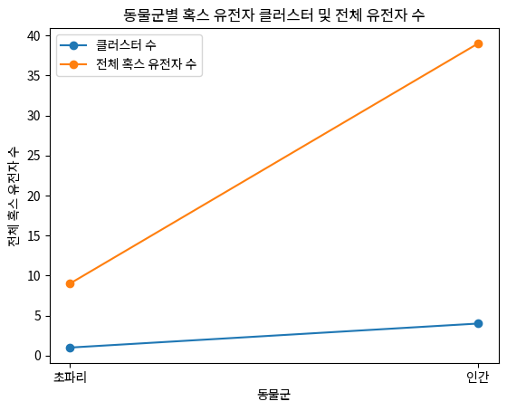 동물군별 혹스 유전자 클러스터 및 전체 유전자 수