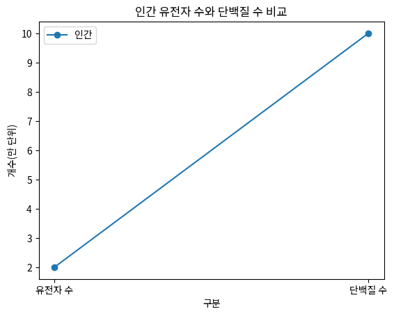 인간 유전자 수와 단백질 수 비교