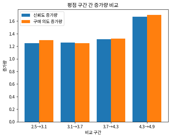 평점 구간 간 증가량 비교