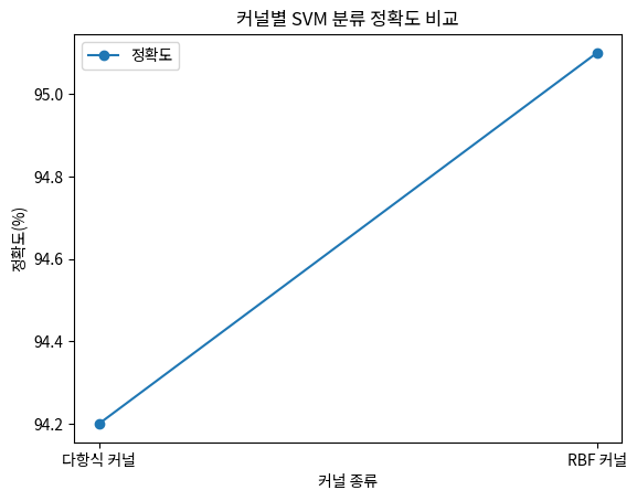 커널별 SVM 분류 정확도 비교