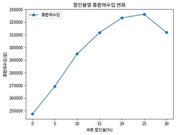할인율별 총판매수입 변화