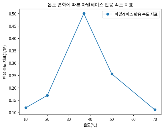 온도 변화에 따른 아밀레이스 반응 속도 지표