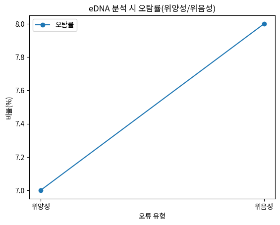 eDNA 분석 시 오탐률(위양성/위음성)